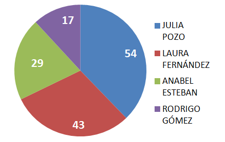 Resultats a les Eleccions dels Representars Familiars al Consell Escolear 2014 